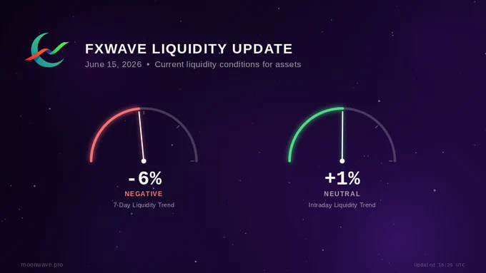 FXwave Liquidity Oscillator as of June 15, 2026. Two half-circle needle gauges side by side on a starfield background. Left gauge: FXwave 7-Day Trend at -6%, reading Negative. Right gauge: FXwave Instant at  1%, reading Neutral. The gauges measure FX-derived liquidity conditions for risk assets.