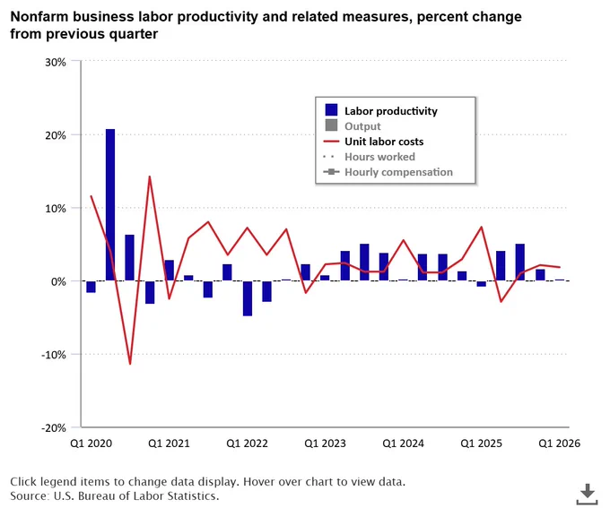 Column and line chart showing nonfarm business labor productivity and related measures, percent change from previous quarter from 2020 to 2026