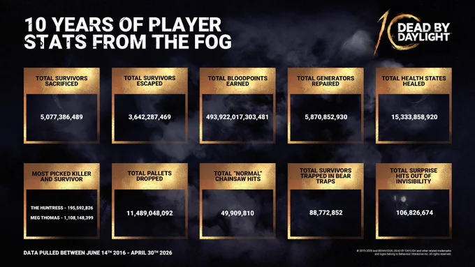 On dark foggy background 10 years of player stats from The Fog. 