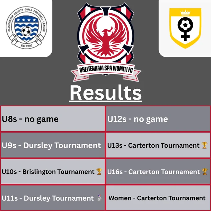 CSWFC youth results.