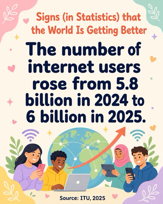 The number of internet users rose from 5.8 billion in 2024 to 6 billion in 2025.