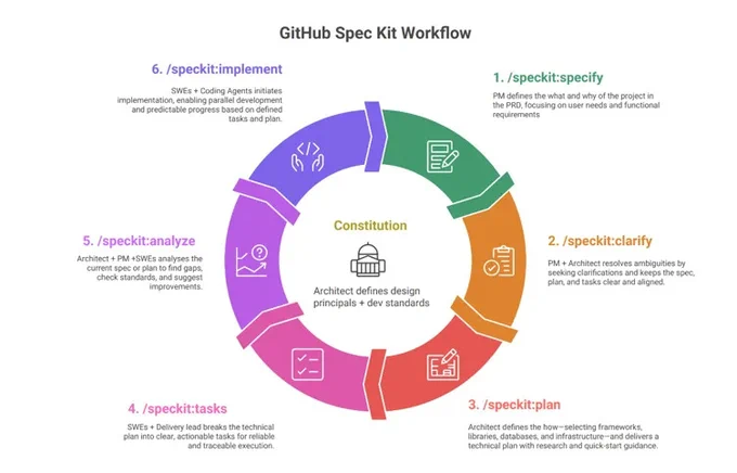 Our recent blogpost on 𝗦𝗽𝗲𝗰-𝗗𝗿𝗶𝘃𝗲𝗻 𝗗𝗲𝘃𝗲𝗹𝗼𝗽𝗺𝗲𝗻𝘁 (𝗦𝗗𝗗)
