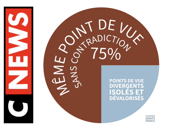 CNews : 75% même point de vue sans contradiction
25% de points de vue divergents, isolés et dévalorisés