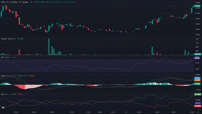 SYNUSD 15m candles price chart between 2026-06-14T04:30:00Z and 2026-06-15T16:20:00Z with RSI, MACD and ADX indicator
