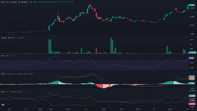 SYNUSD 30m candles price chart between 2026-06-12T16:30:00Z and 2026-06-15T16:20:00Z with RSI, MACD and ADX indicator