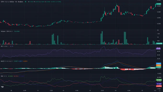 SYNUSD 1h candles price chart between 2026-06-09T17:00:00Z and 2026-06-15T16:20:00Z with RSI, MACD and ADX indicator