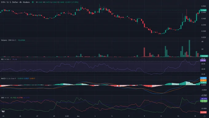 SYNUSD 4h candles price chart between 2026-05-22T20:00:00Z and 2026-06-15T16:20:00Z with RSI, MACD and ADX indicator