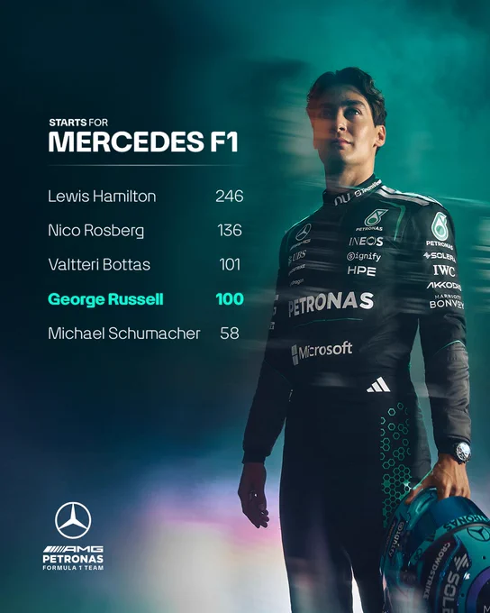 George Russell stands to the right of the frame holding his helmet and wearing his race suit. On the left there is text that reads: Starts for Mercedes F1: Lewis Hamilton, 246; Nico Rosberg, 136; Valtteri Bottas, 101; George Russell, 100; Michael Schumacher, 58.