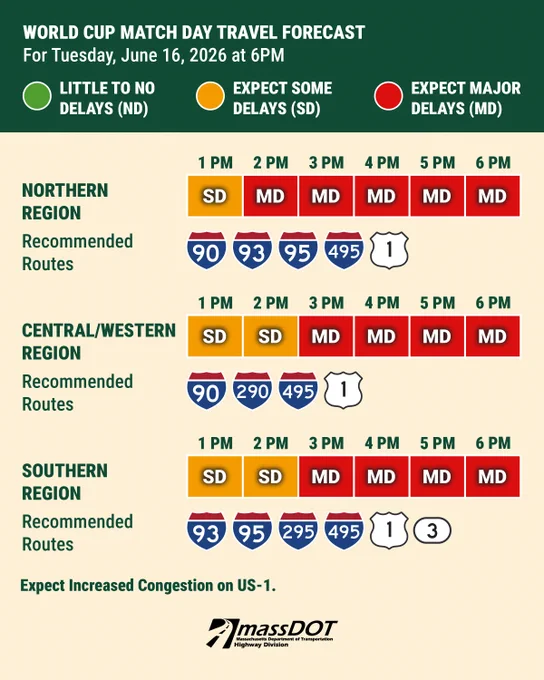 June 16, 2026 travel forecast indicating some delays early afternoon and major delays later on key highways across Northern, Central/Western, and Southern regions. Showing major delays in Northern region from 2 PM onward on routes I-93, I-95, I-495, and US-1. 