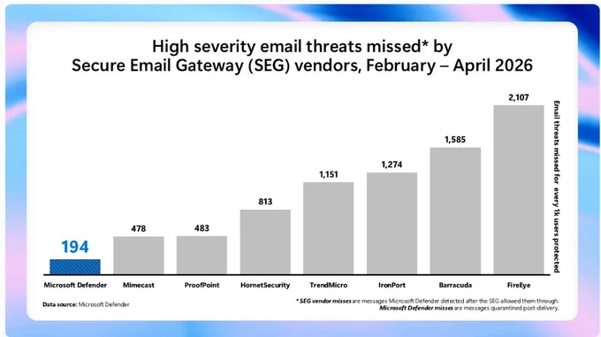 Bar chart comparing high severity email threats missed by Secure Email Gateway (SEG) vendors from February to April 2026. Text reads: “High severity email threats missed* by Secure Email Gateway (SEG) vendors, February – April 2026.” Microsoft Defender shows 194 missed threats, while other vendors display higher values: Mimecast 478, ProofPoint 483, HornetSecurity 813, TrendMicro 1,151, IronPort 1,274, Barracuda 1,585, and FireEye 2,107. A note explains that SEG vendor misses are threats detected after passing through the gateway.