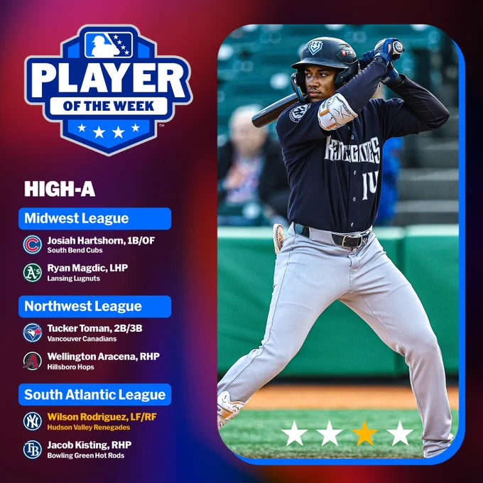Pictured - Wilson Rodriguez batting in a blue Hudson Valley uniform

PLAYER OF THE WEEK
HIGH-A
Midwest League	Josiah Hartshorn, 1B/OF, South Bend (CHC)	Ryan Magdic, LHP, Lansing (ATH)
Northwest League	Tucker Toman, 2B/3B, Vancouver (TOR)	Wellington Aracena, RHP, Hillsboro (ARI)
South Atlantic League	Wilson Rodriguez, LF/RF, Hudson Valley (NYY)	Jacob Kisting, RHP, Bowling Green (TB)