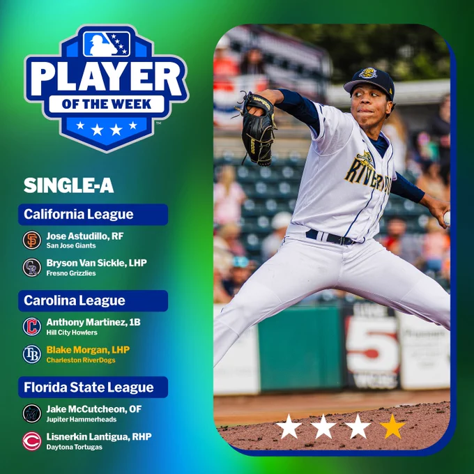 Pictured - Blake Morgan pitching in a white Charleston uniform

PLAYER OF THE WEEK
SINGLE-A
California League	Jose Astudillo, RF, San Jose (SF)	Bryson Van Sickle, LHP, Fresno (COL)
Carolina League	Anthony Martinez, 1B, Hill City (CLE)	Blake Morgan, LHP, Charleston (TB)
Florida State League	Jake McCutcheon, OF, Jupiter (MIA)	Lisnerkin Lantigua, RHP, Daytona (CIN)