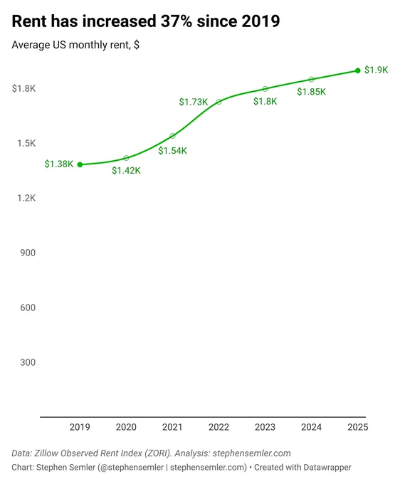 Rent has increased 37% since 2019. Average US monthly rent: 2019, $1,383; 2020, $1,419; 2021, $1,540; 2022, $1,727; 2023, $1,798; 2024, $1,850; 2025, $1,898. Data: Zillow Observed Rent Index (ZORI). Chart and analysis by Stephen Semler.