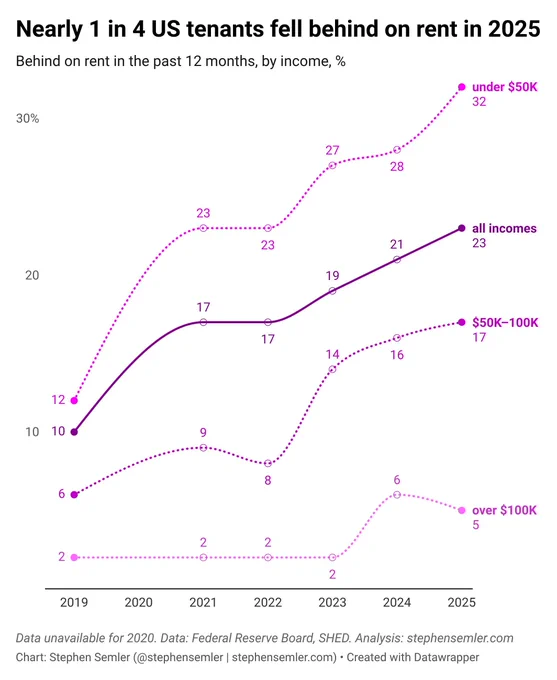 Nearly 1 in 4 US renters fell behind on rent in 2025. Share behind on rent in the past 12 months, by income. All incomes: 2019, 10%; 2021, 17%; 2022, 17%; 2023, 19%; 2024, 21%; 2025, 23%. Incomes under $50,000: 2019, 12%; 2021, 23%; 2022, 23%; 2023, 27%; 2024, 28%; 2025, 32%. Incomes from $50,000 to $100,000: 2019, 6%; 2021, 9%; 2022, 8%; 2023, 14%; 2024, 16%; 2025, 17%. Incomes over $100,000: 2019, 2%; 2021, 2%; 2022, 2%; 2023, 2%; 2024, 6%; 2025, 5%. Data: Federal Reserve Board, Survey of Household Economics and Decisionmaking (SHED). Chart and analysis by Stephen Semler.