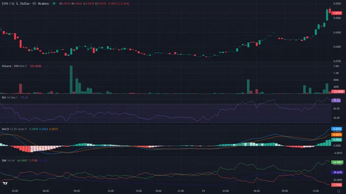 SYNUSD 15m candles price chart between 2026-06-14T05:30:00Z and 2026-06-15T17:20:00Z with RSI, MACD and ADX indicator