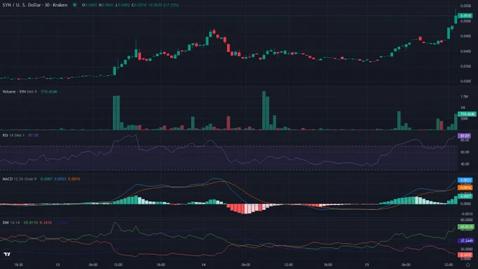 SYNUSD 30m candles price chart between 2026-06-12T17:30:00Z and 2026-06-15T17:20:00Z with RSI, MACD and ADX indicator