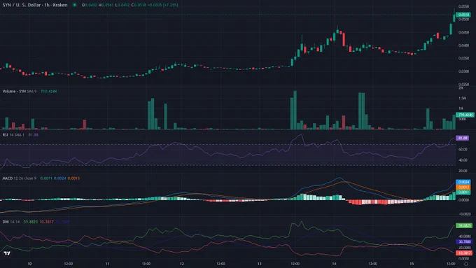 SYNUSD 1h candles price chart between 2026-06-09T18:00:00Z and 2026-06-15T17:20:00Z with RSI, MACD and ADX indicator