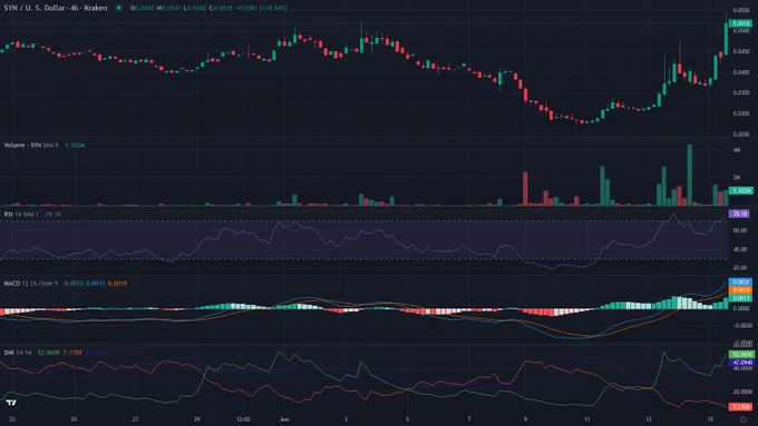 SYNUSD 4h candles price chart between 2026-05-22T20:00:00Z and 2026-06-15T17:20:00Z with RSI, MACD and ADX indicator