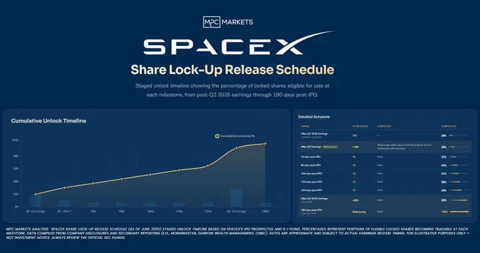 share lock up release schedule for SpaceX. shows the percentage unlocked and eligible for sale at eaach milestone, from post Q@ 2026 Earnings through 180 days Post IPO
