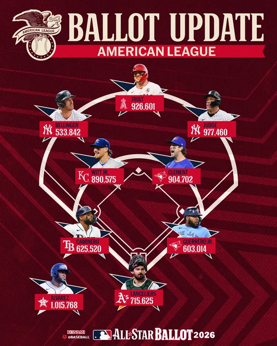 All-Star Ballot Update
American League
C - Shea Langeliers, Athletics (715,625)
1B - Vladimir Guerrero Jr., Blue Jays (603,014)
2B - Ernie Clement, Blue Jays (904,702)
SS - Bobby Witt Jr., Royals (890,575)
3B - Junior Caminero, Rays (625,520)
OF - Cody Bellinger, Yankees (533,842)
OF - Mike Trout, Angels (926,601)
OF - Aaron Judge, Yankees (977,460)
DH - Yordan Alvarez, Astros (1,015,768)