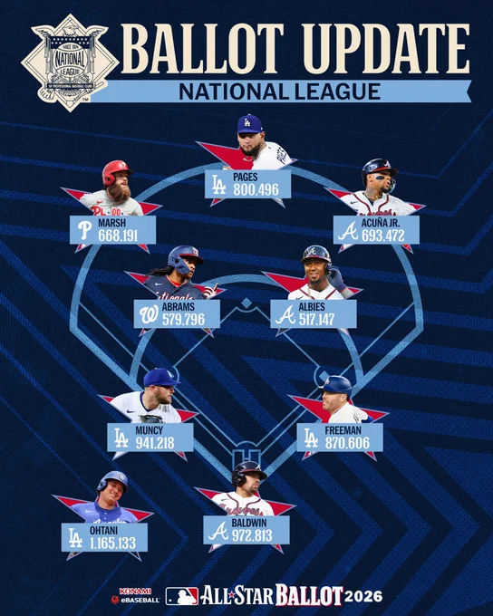 All-Star Ballot Update
National League
C - Drake Baldwin, Braves (972,813)
1B - Freddie Freeman, Dodgers (870,606)
2B - Ozzie Albies, Braves (517,147)
SS - CJ Abrams, Nationals (579,796)
3B - Max Muncy, Dodgers (941,218)
OF - Brandon Marsh, Phillies (668,191)
OF - Andy Pages, Dodgers (800,496)
OF - Ronald Acuña Jr., Braves (693,472)
DH - Shohei Ohtani, Dodgers (1,165,133)