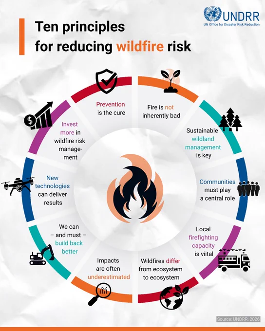 Circular infographic showing ten principles for reducing wildfire risk.