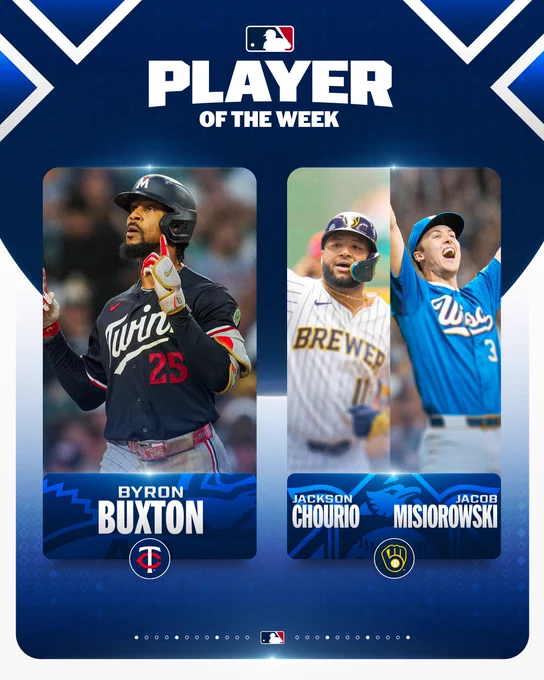 Player of the Week
6/15/26

AL - Byron Buxton, Twins
NL - Jackson Chourio and Jacob Misiorowski, Brewers

Pictured:
Left - Byron Buxton wears a dark blue Minnesota Twins jersey.
Right - Jackson Chourio wears a white pinstriped Milwaukee Brewers jersey and Jacob Misiorowski wears a blue Milwaukee Brewers City Connect jersey.
