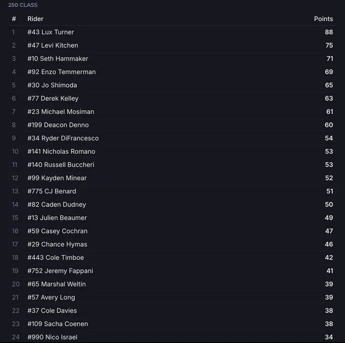 Fantasy Motocross - FastMoto 250 class fantasy points