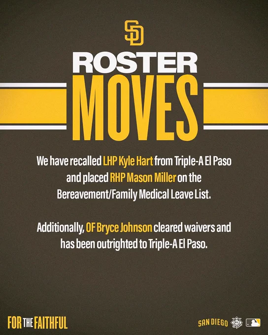 Roster Moves graphic. The background is brown. Text at the top of the graphic reads “SD Roster Moves”. Text in the center of the graphic reads “We have recalled LHP Kyle Hart from Triple-A El Paso and placed RHP Mason Miller on the Bereavement/Family Medical Leave List. Additionally, OF Bryce Johnson cleared waivers and has been outrighted to Triple-A El Paso.” In the bottom left corner of the graphic there is a gold and white “For the Faithful” logo. In the bottom right corner of the graphic, there are the following logos: San Diego, NL West, and MLB.