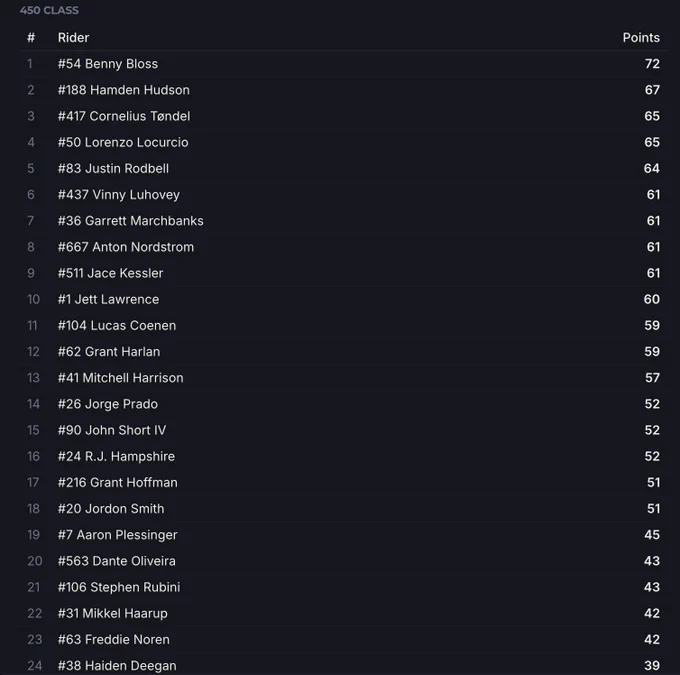 450 class fantasy motocross points - FastMoto Fantasy MX
