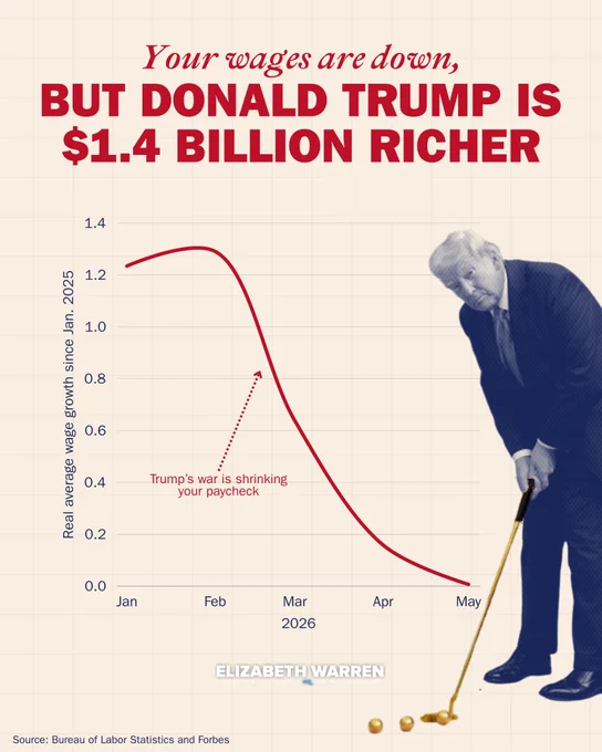 Your wages? Stalled.
Trump's net worth? Up $1.4 billion.
 
Trump doesn't care about your financial situation.