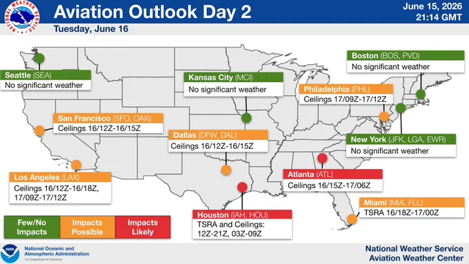 A map of the United States from the National Weather Service Aviation Weather Center outlining the Aviation Outlook for Day 2 (Tuesday, June 16, 2026). Major airport hubs are color-coded by weather impact risk. Green (Few/No Impacts) includes Seattle, Kansas City, New York, and Boston. Orange (Impacts Possible) includes San Francisco, Los Angeles, Dallas, Philadelphia, and Miami, primarily due to forecasted windows of low ceilings, except Miami which notes thunderstorms (TSRA) from 18Z to 00Z. Red (Impacts Likely) marks Houston (TSRA and ceilings from 12Z-21Z and 03Z-09Z) and Atlanta (ceilings from 15Z to 06Z).