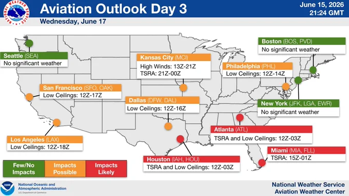 A map of the United States outlining the Aviation Outlook for Day 3 (Wednesday, June 17, 2026). Green regions with no significant weather remain Seattle, New York, and Boston. Orange impact areas include San Francisco, Los Angeles, Dallas, and Philadelphia due to morning low ceilings, while Kansas City joins the orange tier with high winds (13Z-21Z) and TSRA (21Z-00Z). Red high-impact zones expand to cover Houston and Atlanta (both facing TSRA and low ceilings from 12Z-03Z), alongside Miami (TSRA from 15Z-01Z).