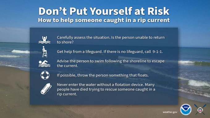 Ocean waves are shown breaking offshore with text: Don't Put Yourself at Risk: How to help someone caught in a rip current. Carefully assess the situation. Is the person unable to return to shore? Get help from a lifeguard. If there is no lifeguard, call 9-1-1. Advise the person to swim following the shoreline to escape the current. If possible, throw the person something that floats. Never enter the water without a floatation device. Many people have died trying to rescue someone caught in a rip current.