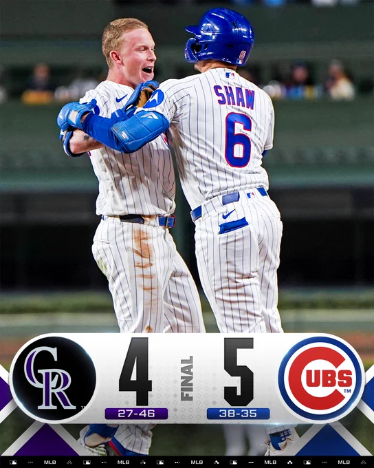Final Score Graphic 6/15/26
Colorado Rockies 4 (27–46), Chicago Cubs 5 (38-35)
Pictured: Pete Crow-Armstrong and Matt Shaw jump in celebration following a walk-off win. They wear white pinstriped Cubs uniforms with red and blue lettering. Shaw also wears a blue batting helmet.