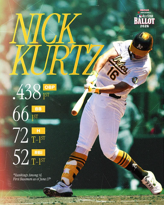 A green and gold graphic that outlines Nick Kurtz's current stats. 