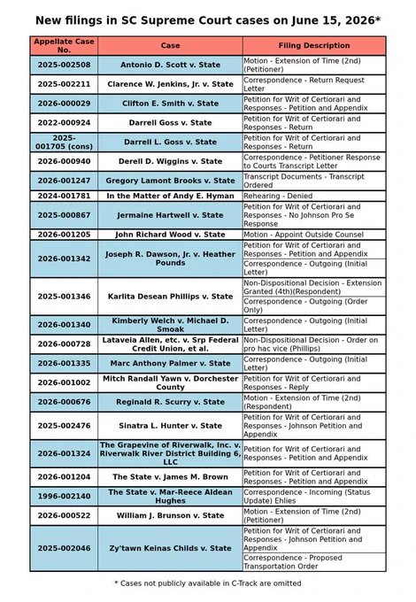 A table of filings filed in SC Supreme Court cases on June 15, 2026