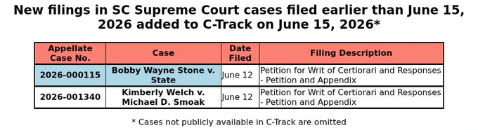 A table of filings in SC Supreme Court cases added to C-Track on June 15, 2026 but filed on earlier date