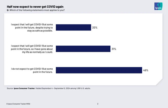 Screencap of an Ipsos poll:

Half now expect to never get COVID again
Q: Which of the following statements most applies to you?

I expect that I will get COVID-19 at some point in the future, despite trying to stay as safe as possible. (20%)

I expect that I will get COVID-19 at some point in the future, so I have gone about my life as normally as I could. (31%)

I do not expect to get COVID-19 at some point in the future. (49%)

Source: Ipsos Consumer Tracker, fielded September 4-September 5, 2024 among 1,081 U.S. adults.

Ipsos | Consumer Tracker W102