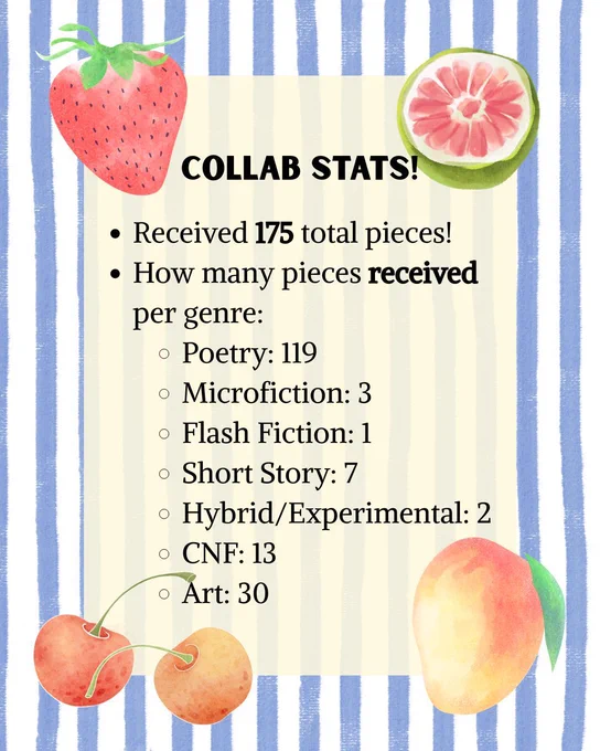 stripe background with fruit images: Collab Stats! Received 175 total pieces, how many pieces received per genre: Poetry: 119, Microfiction: 3, Flash Fiction: 1, Short Story: 7, Hybrid/Experimental: 2, CNF: 13, Art: 30