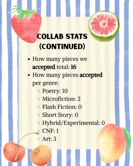 stripe background with fruit images: Collab Stats (Continued): How many pieces we accepted total: 16, How many pieces accepted per genre: Poetry: 10, Microfiction: 2, Flash Fiction: 0, Short Story: 0, Hybrid/Experimental: 0, CNF: 1, Art: 3