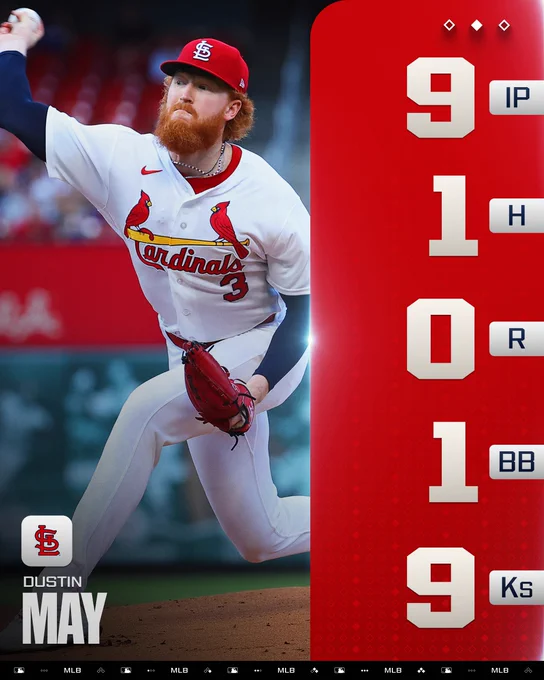 Pitching Line Graphic 6/15/26
Dustin May
St. Louis Cardinals
9 IP, 1 H, 0 R, 1 BB, 9 Ks
Pictured: Dustin May delivers a pitch against the San Diego Padres. He is wearing a white Cardinals jersey and red hat.