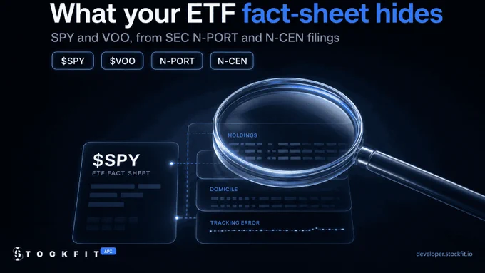 A dark, blue-accented hero. A glass magnifying lens hovers over a card labeled SPY ETF FACT SHEET, revealing faint rows labeled HOLDINGS, DOMICILE, and TRACKING ERROR beneath it. Pills read $SPY, $VOO, N-PORT, N-CEN. Headline: What your ETF fact-sheet hides, with fact-sheet in blue. Subhead: SPY and VOO, from SEC N-PORT and N-CEN filings. StockFit API wordmark bottom-left, developer.stockfit.io bottom-right.