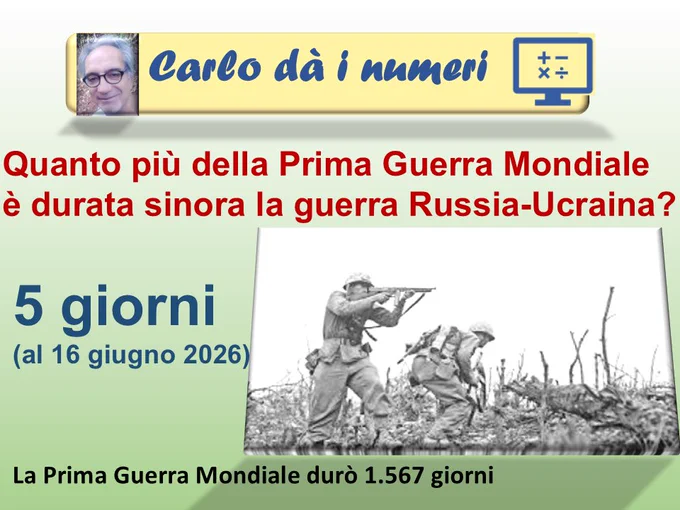 Quanto più della Prima Guerra Mondiale è durata sinora la guerra Russia-Ucraina?
5 giorni (al 16 giugno 2026).
La Prima Guerra Mondiale durò 1.567 giorni.