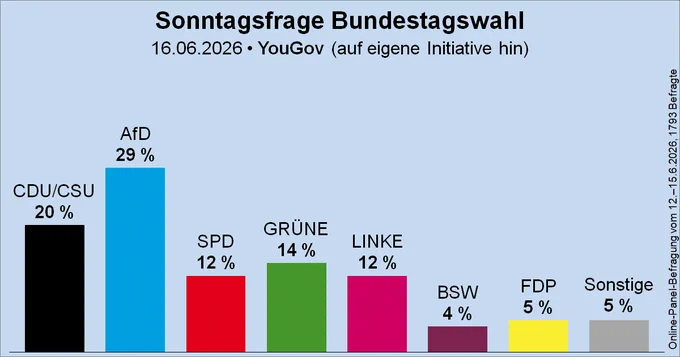 Säulendiagramm der Sonntagsfrage zur Bundestagswahl von YouGov