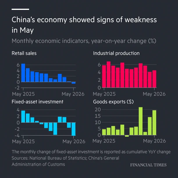 Chart showing year-on-year change of China’s monthly economic indicators