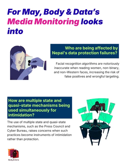 This second slide of the post reads "For May, Body & Data’s Media Monitoring looks into:
Who are being affected by Nepal's data protection failures? 
Facial recognition algorithms are notoriously inaccurate when reading women, non-binary, and non-Western faces, increasing the risk of false positives and wrongful targeting.

How are multiple state and quasi-state mechanisms being used simultaneously for intimidation?
The use of multiple state and quasi-state mechanisms, such as the Press Council and Cyber Bureau, raises concerns when such practices become instruments of intimidation rather than protection."