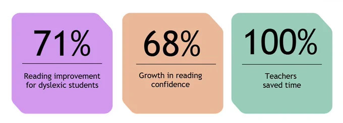 71% Reading improvement for dyslexic students | 68% growth in reading confidence | 100% teachers saved time