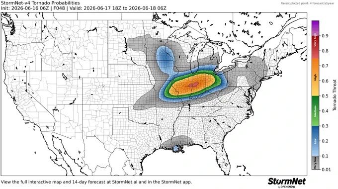 StormNet-v4 tornado probability map with a 77% maximum 12-hour risk from 2026-06-17 18Z to 2026-06-18 06Z. Model initialized 2026-06-16 06Z at forecast hour 048.