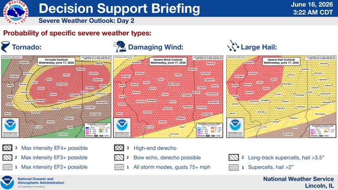 For the severe weather Wednesday during the second round of storms, the primary threats include potential EF3 tornadoes, damaging winds exceeding 75 mph, and large hail over 2 inches. During the first round of storms in the morning, the main threats will be damaging winds and large hail. However, tornadoes will also be possible, if conditions become favorable. 